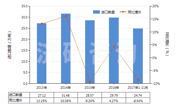 2013-2017年11月中國聚酰胺-6（6的切片）(HS39081011)進(jìn)口量及增速統(tǒng)計(jì)